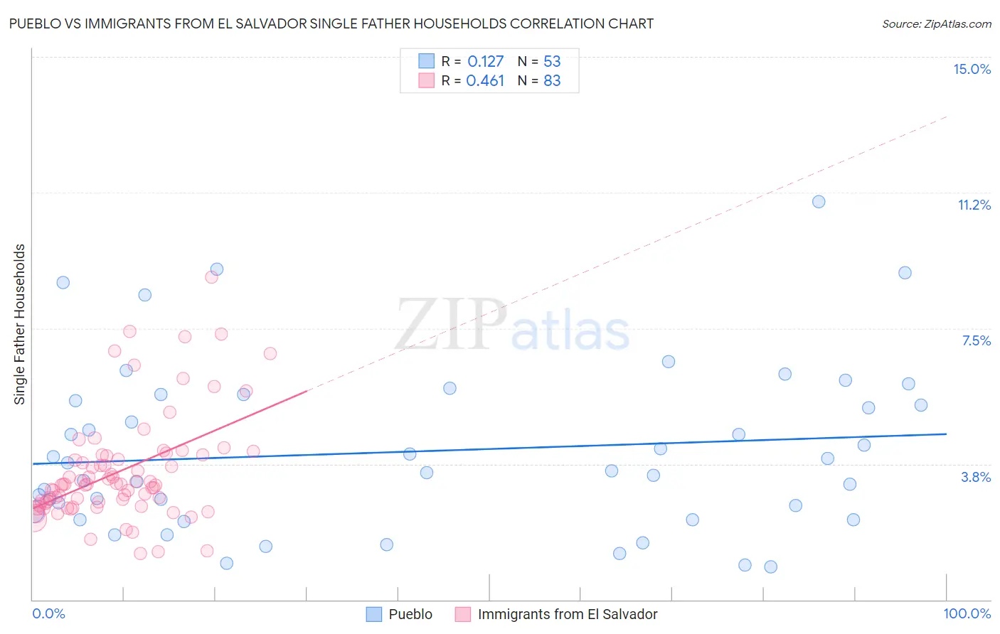 Pueblo vs Immigrants from El Salvador Single Father Households