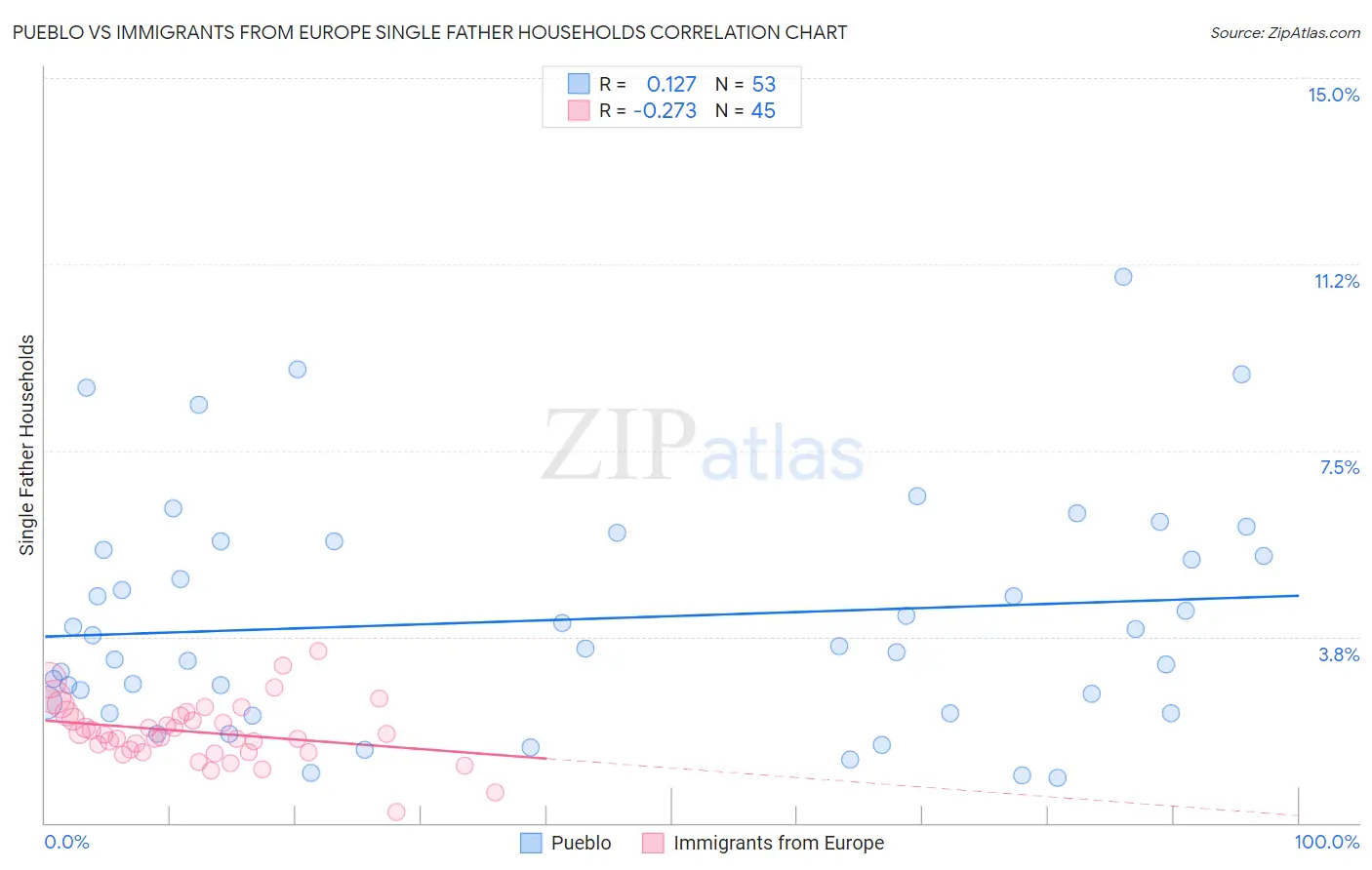 Pueblo vs Immigrants from Europe Single Father Households