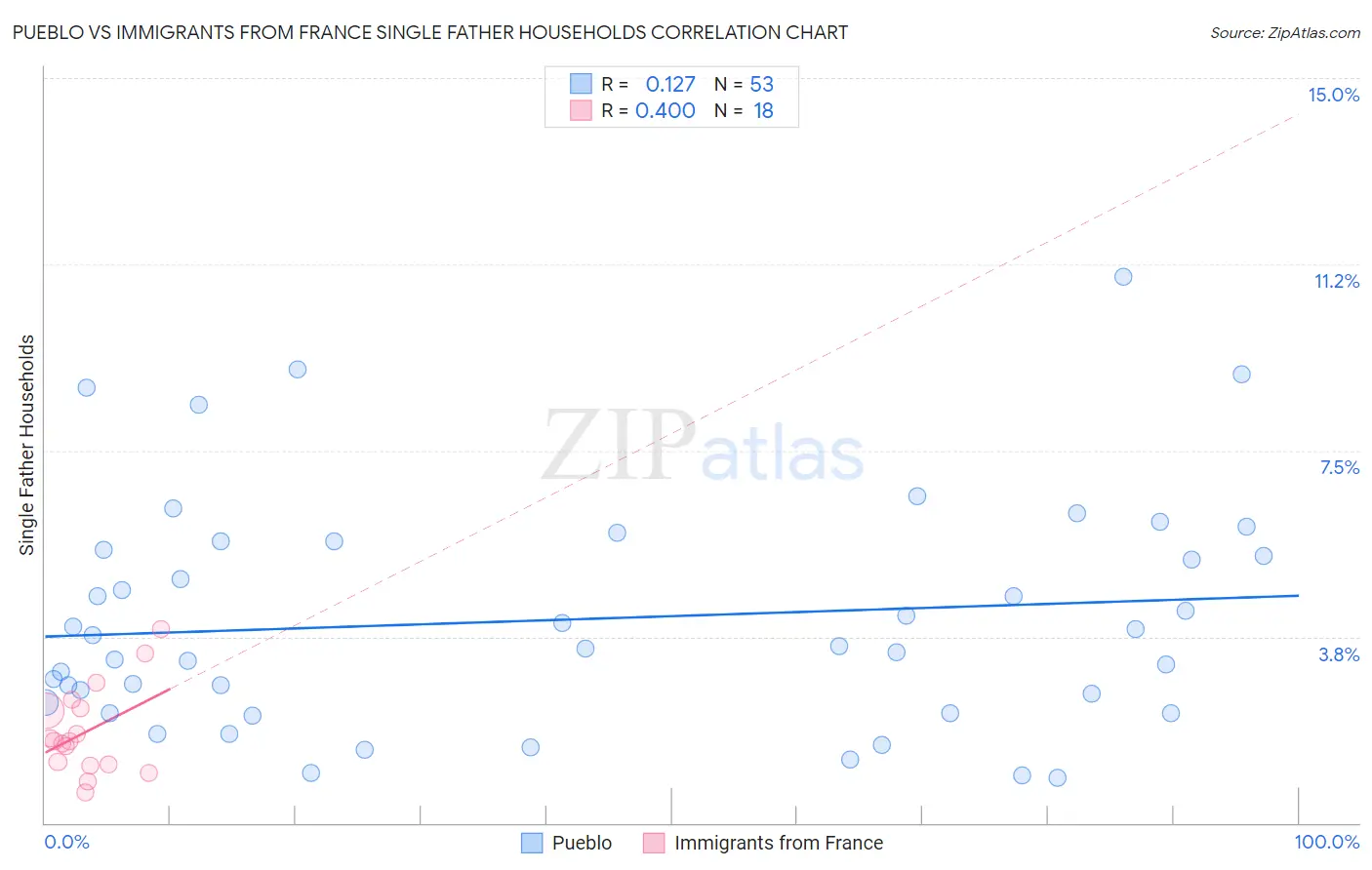 Pueblo vs Immigrants from France Single Father Households