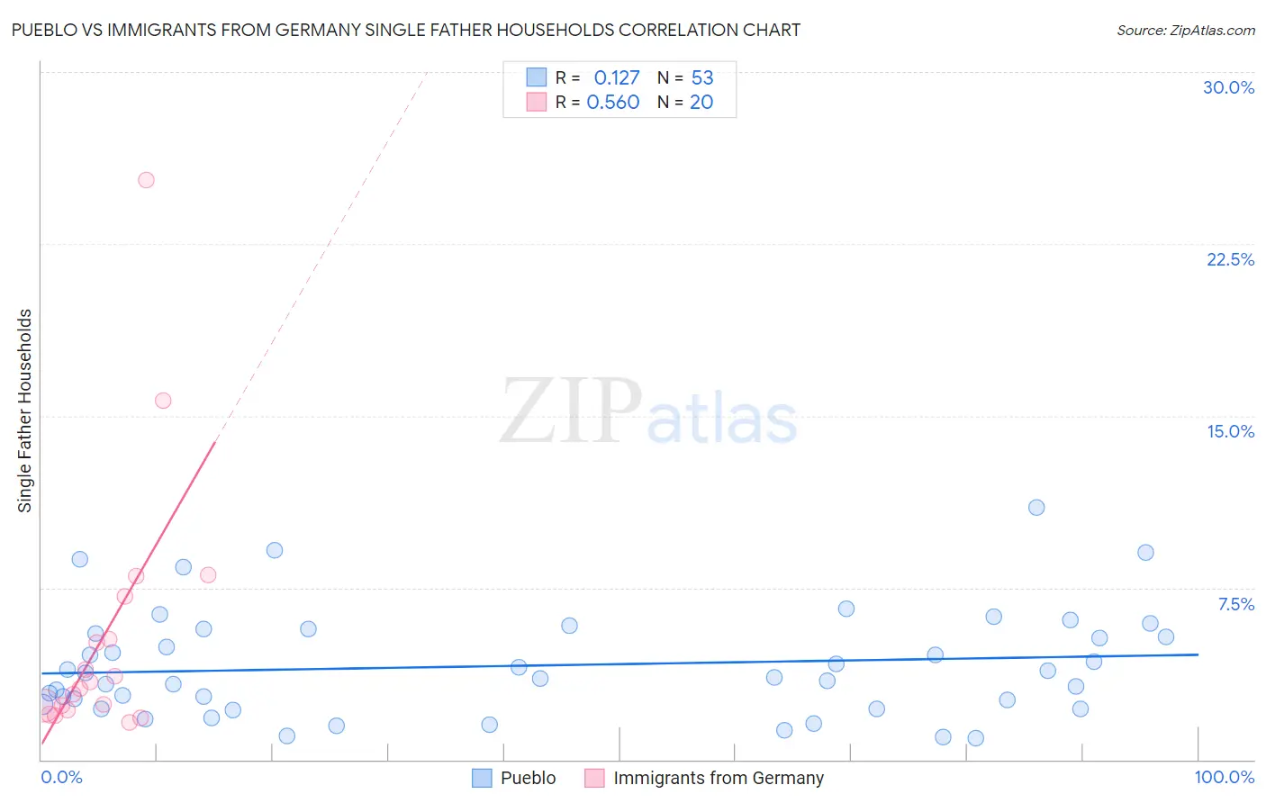 Pueblo vs Immigrants from Germany Single Father Households