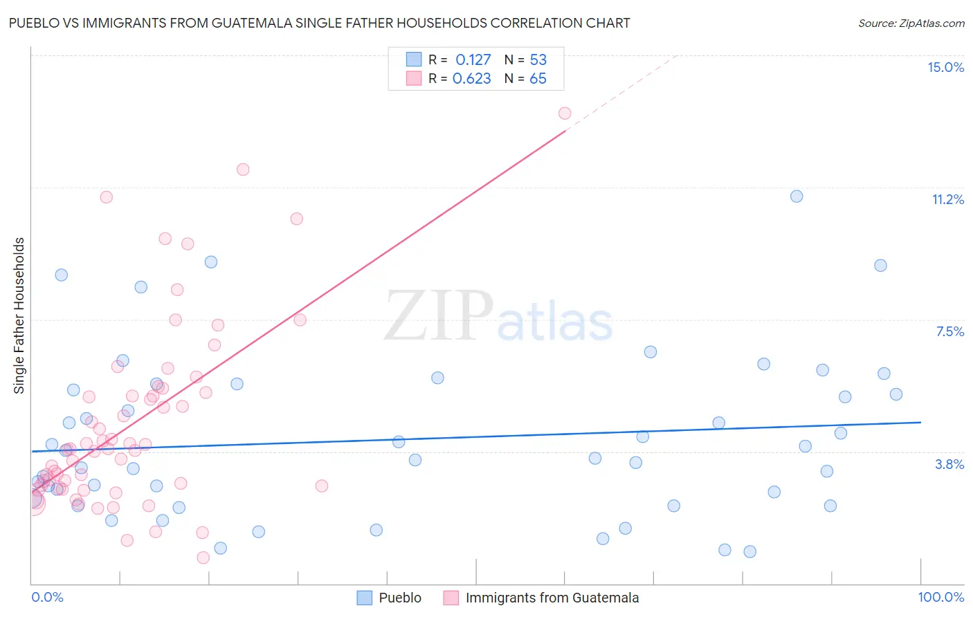 Pueblo vs Immigrants from Guatemala Single Father Households