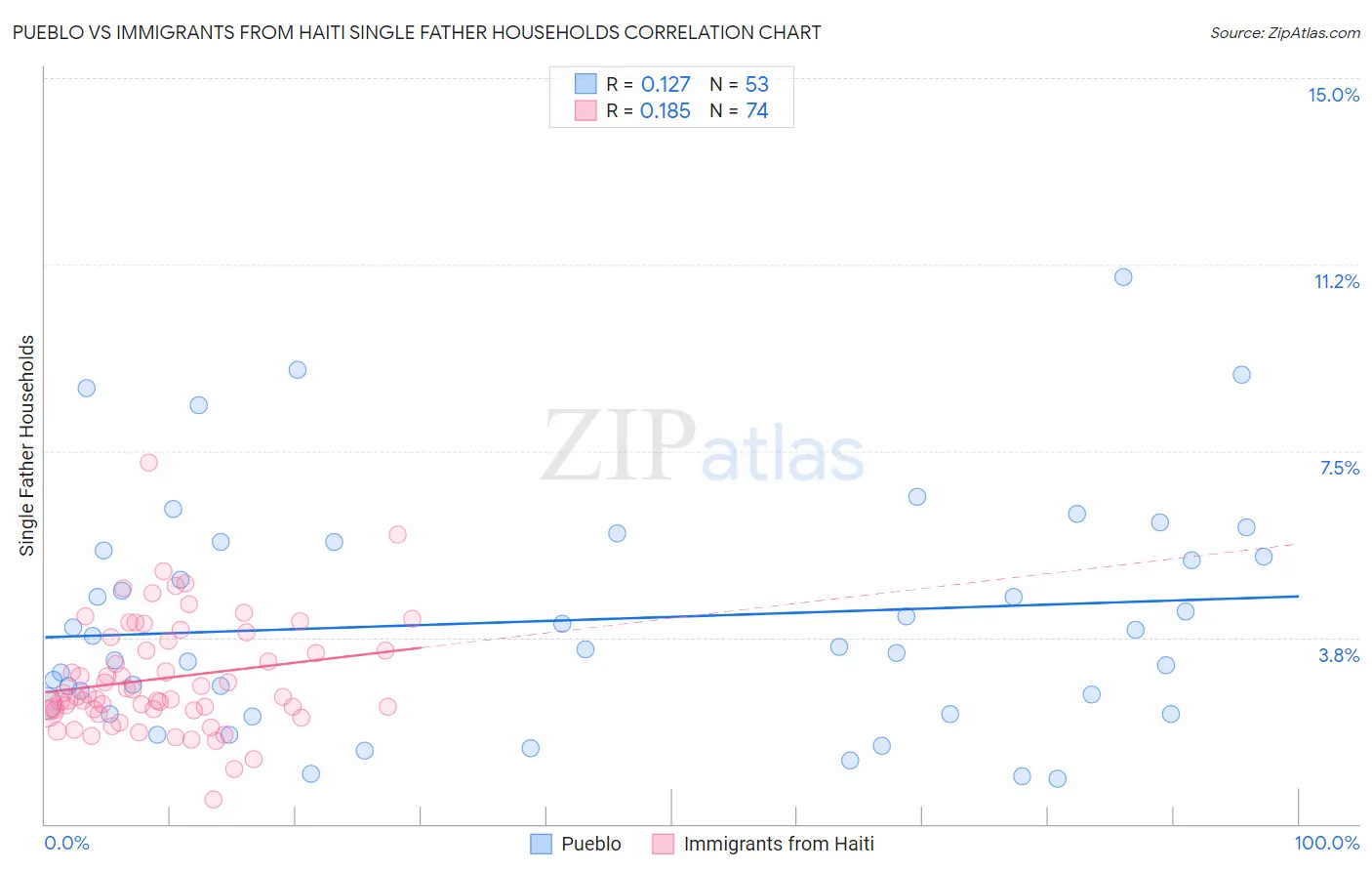 Pueblo vs Immigrants from Haiti Single Father Households