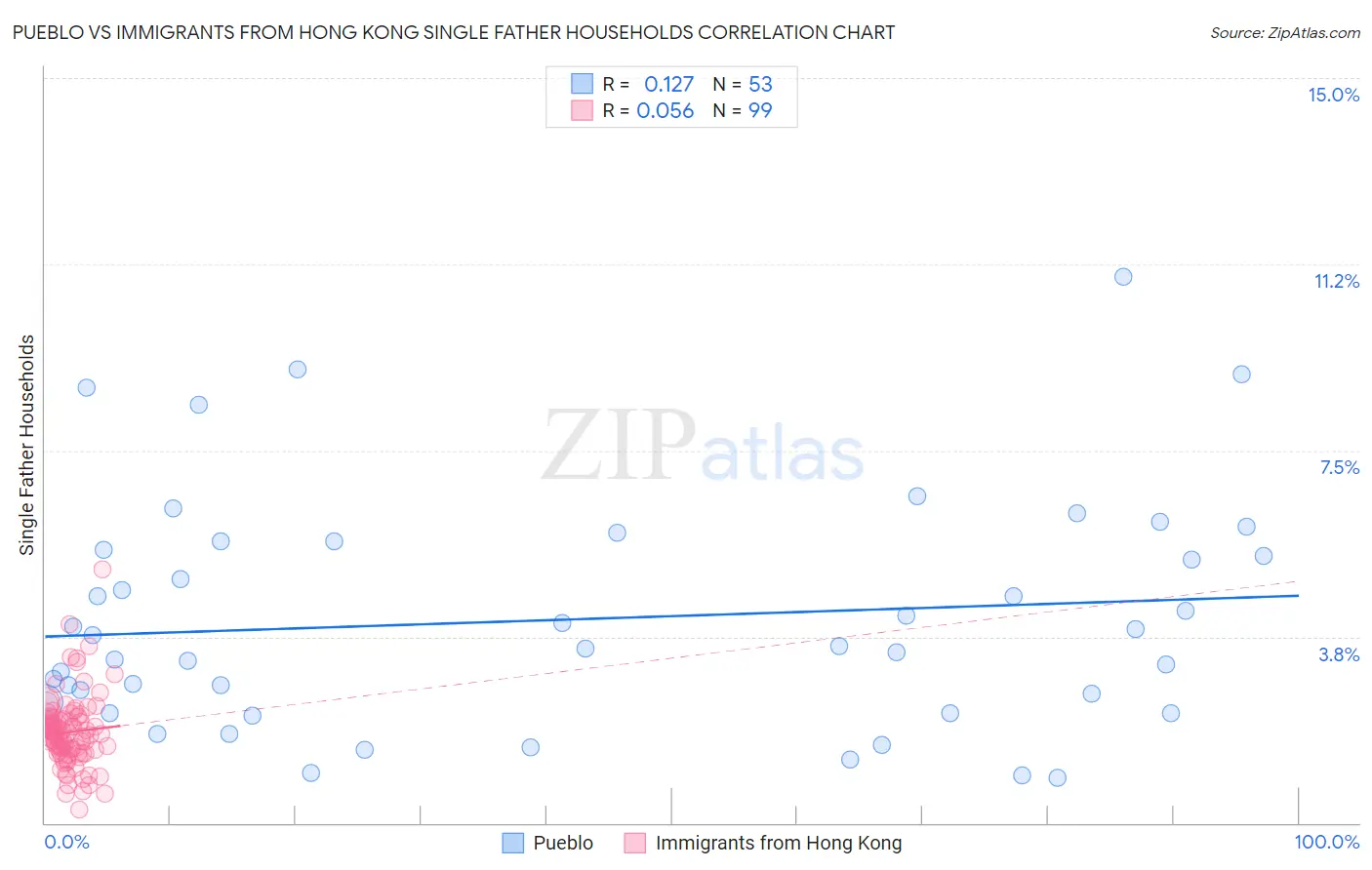 Pueblo vs Immigrants from Hong Kong Single Father Households