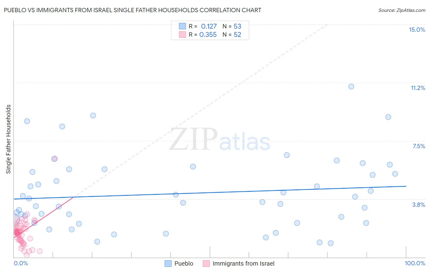 Pueblo vs Immigrants from Israel Single Father Households