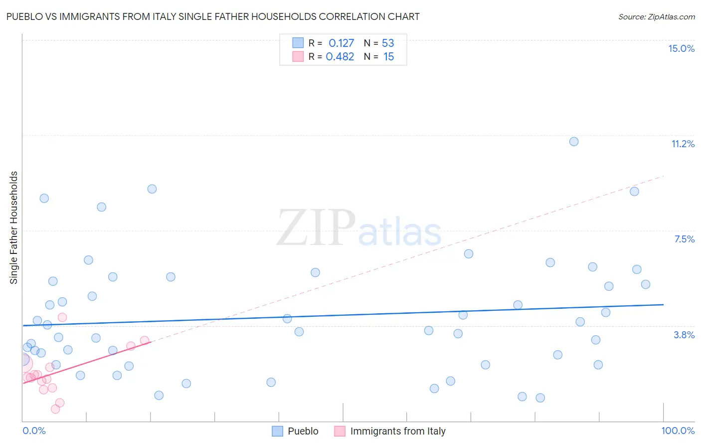 Pueblo vs Immigrants from Italy Single Father Households