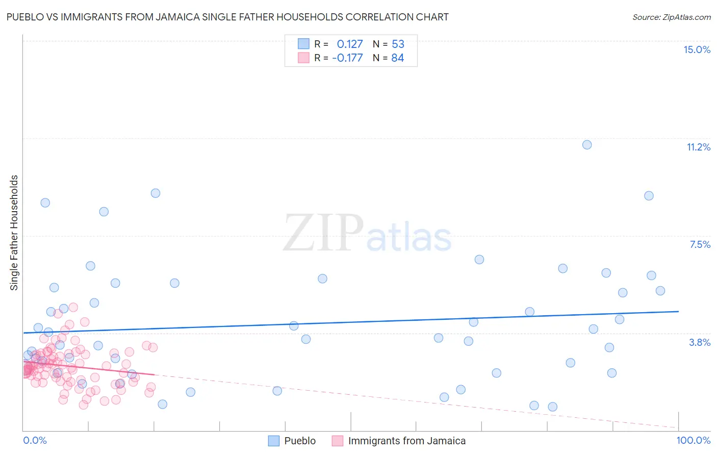 Pueblo vs Immigrants from Jamaica Single Father Households