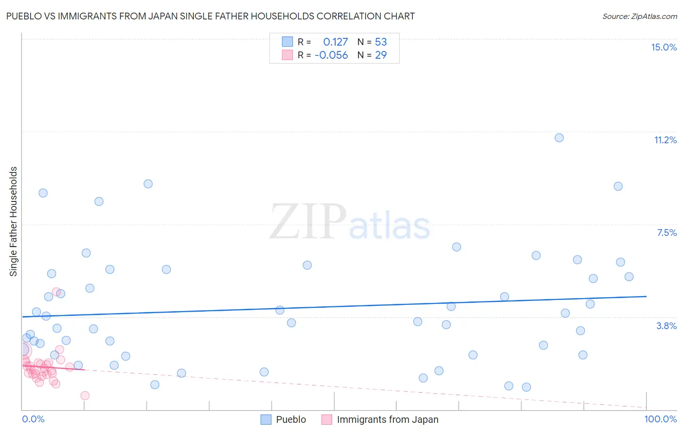 Pueblo vs Immigrants from Japan Single Father Households