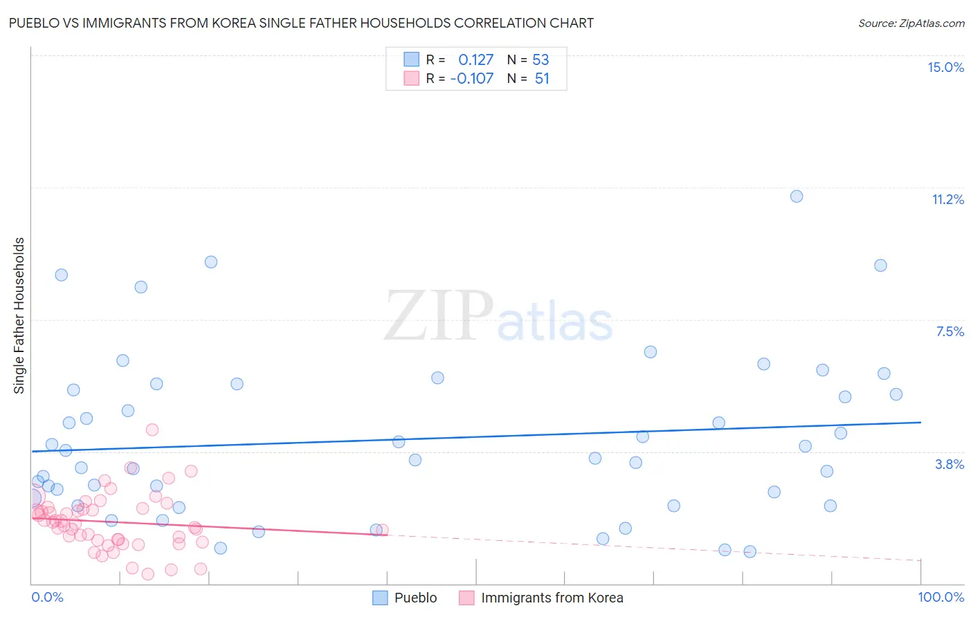 Pueblo vs Immigrants from Korea Single Father Households