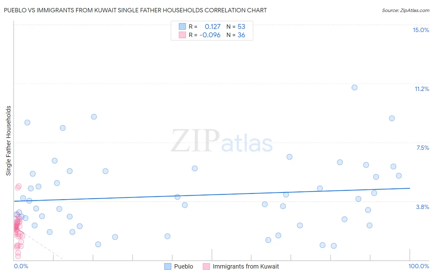 Pueblo vs Immigrants from Kuwait Single Father Households