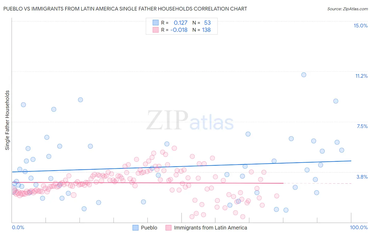 Pueblo vs Immigrants from Latin America Single Father Households