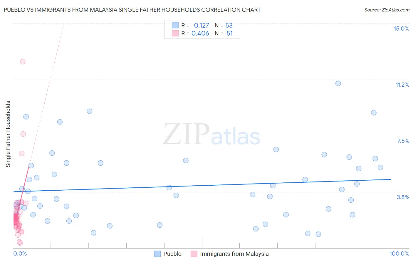 Pueblo vs Immigrants from Malaysia Single Father Households