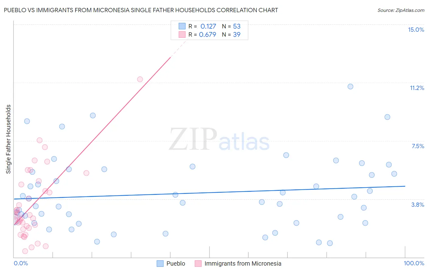 Pueblo vs Immigrants from Micronesia Single Father Households