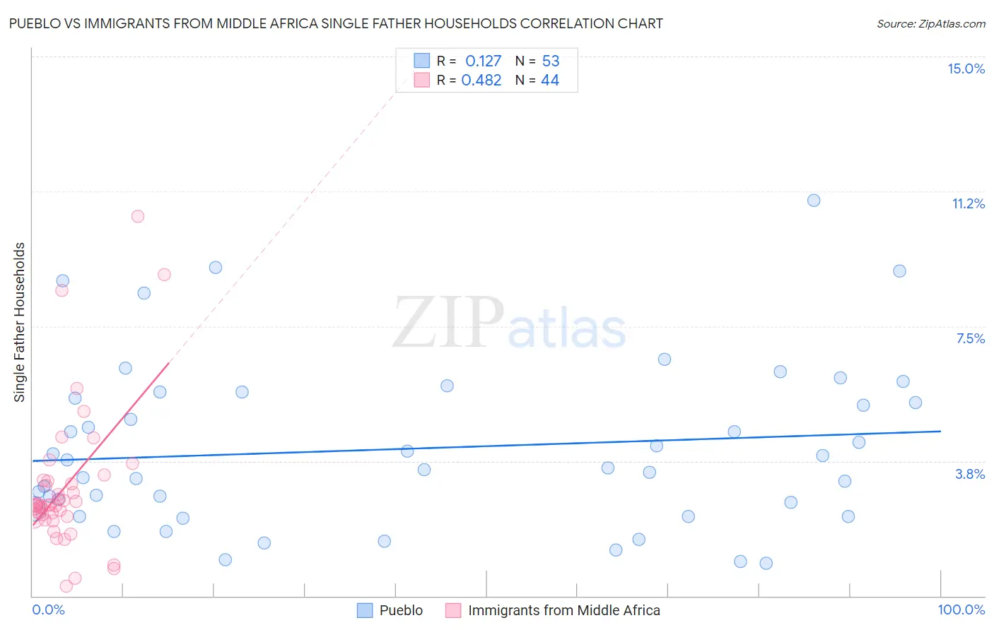 Pueblo vs Immigrants from Middle Africa Single Father Households