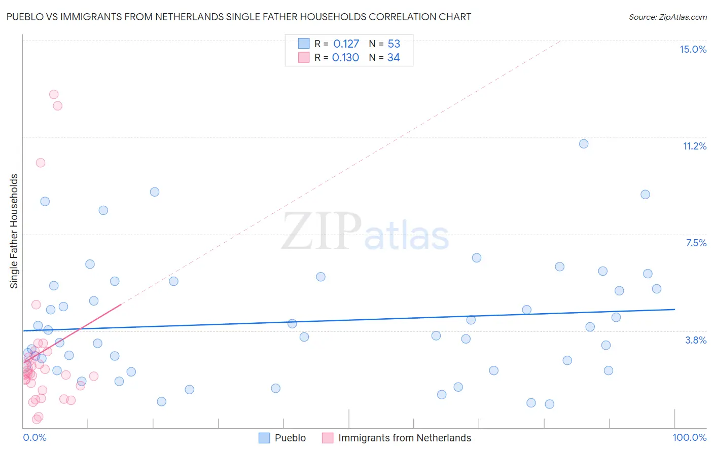 Pueblo vs Immigrants from Netherlands Single Father Households