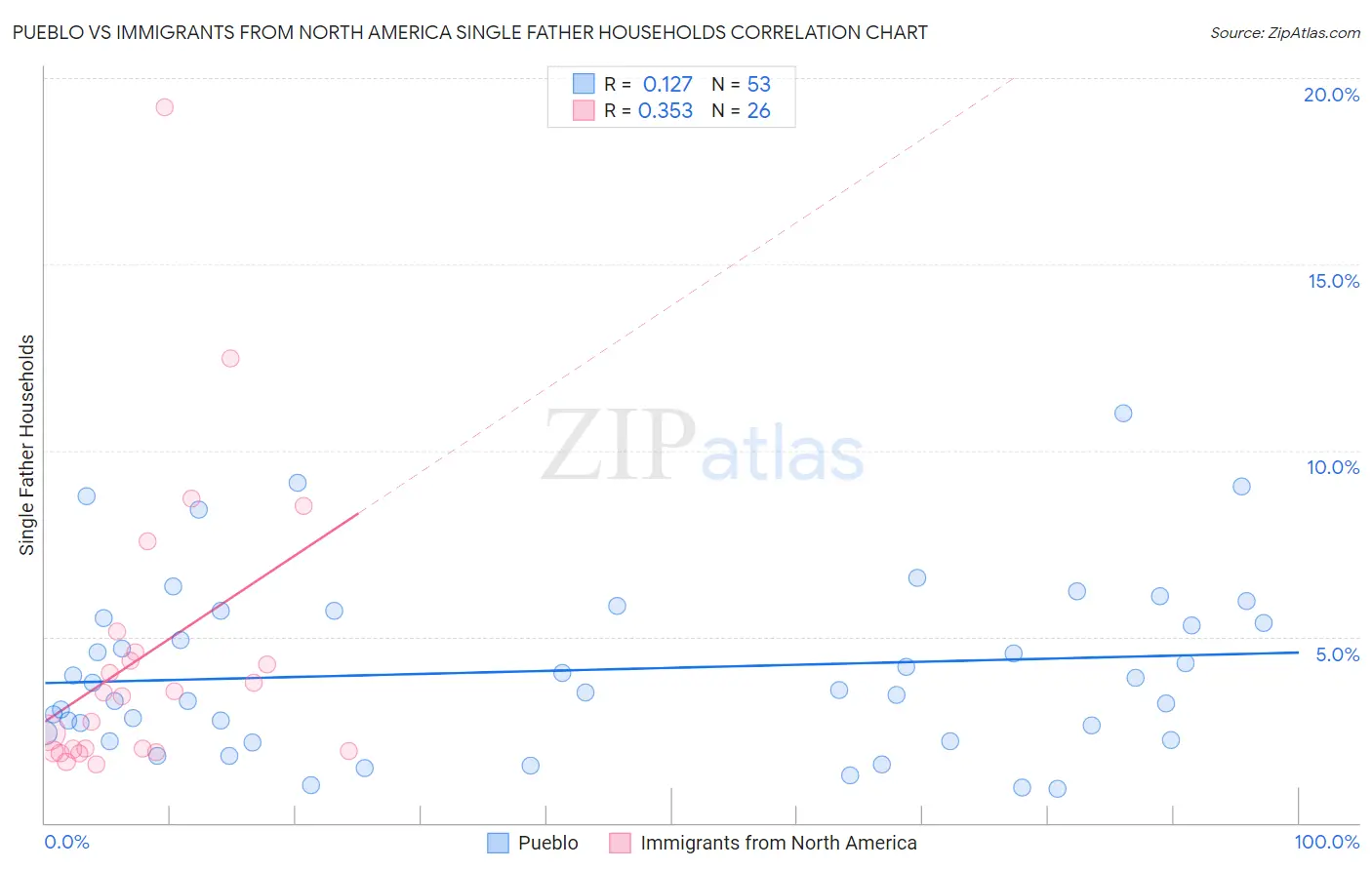 Pueblo vs Immigrants from North America Single Father Households