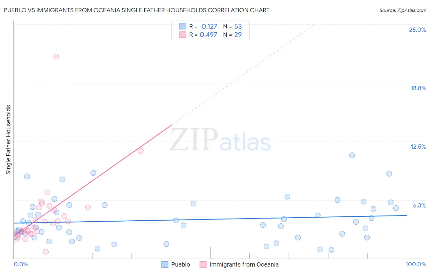 Pueblo vs Immigrants from Oceania Single Father Households