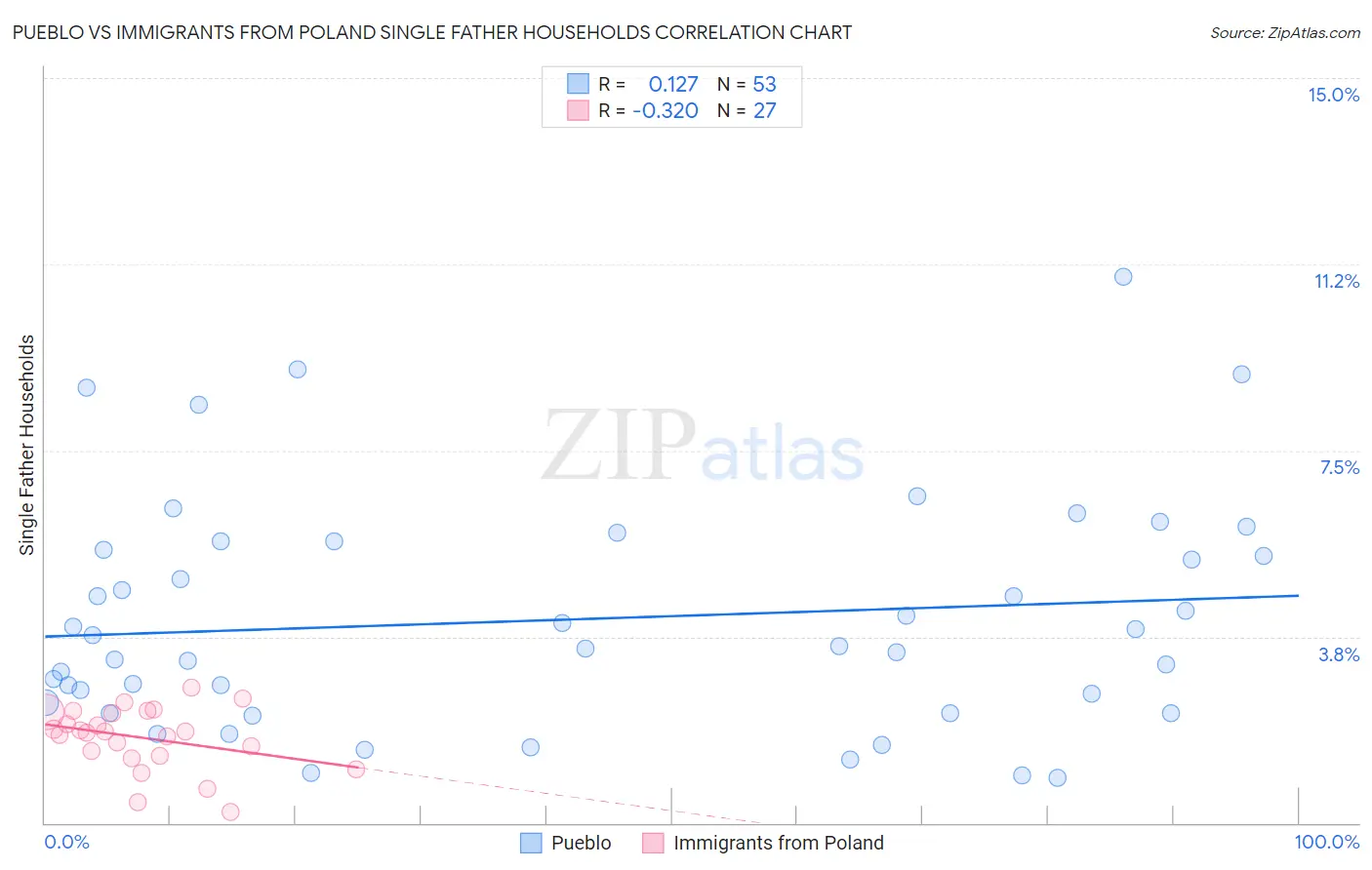 Pueblo vs Immigrants from Poland Single Father Households