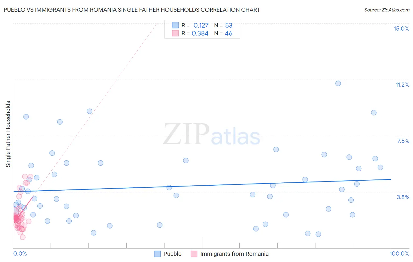 Pueblo vs Immigrants from Romania Single Father Households