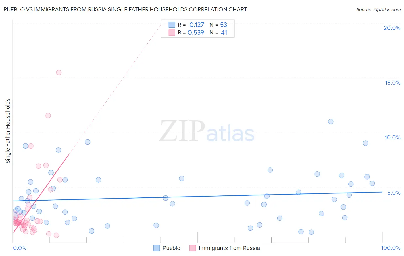 Pueblo vs Immigrants from Russia Single Father Households