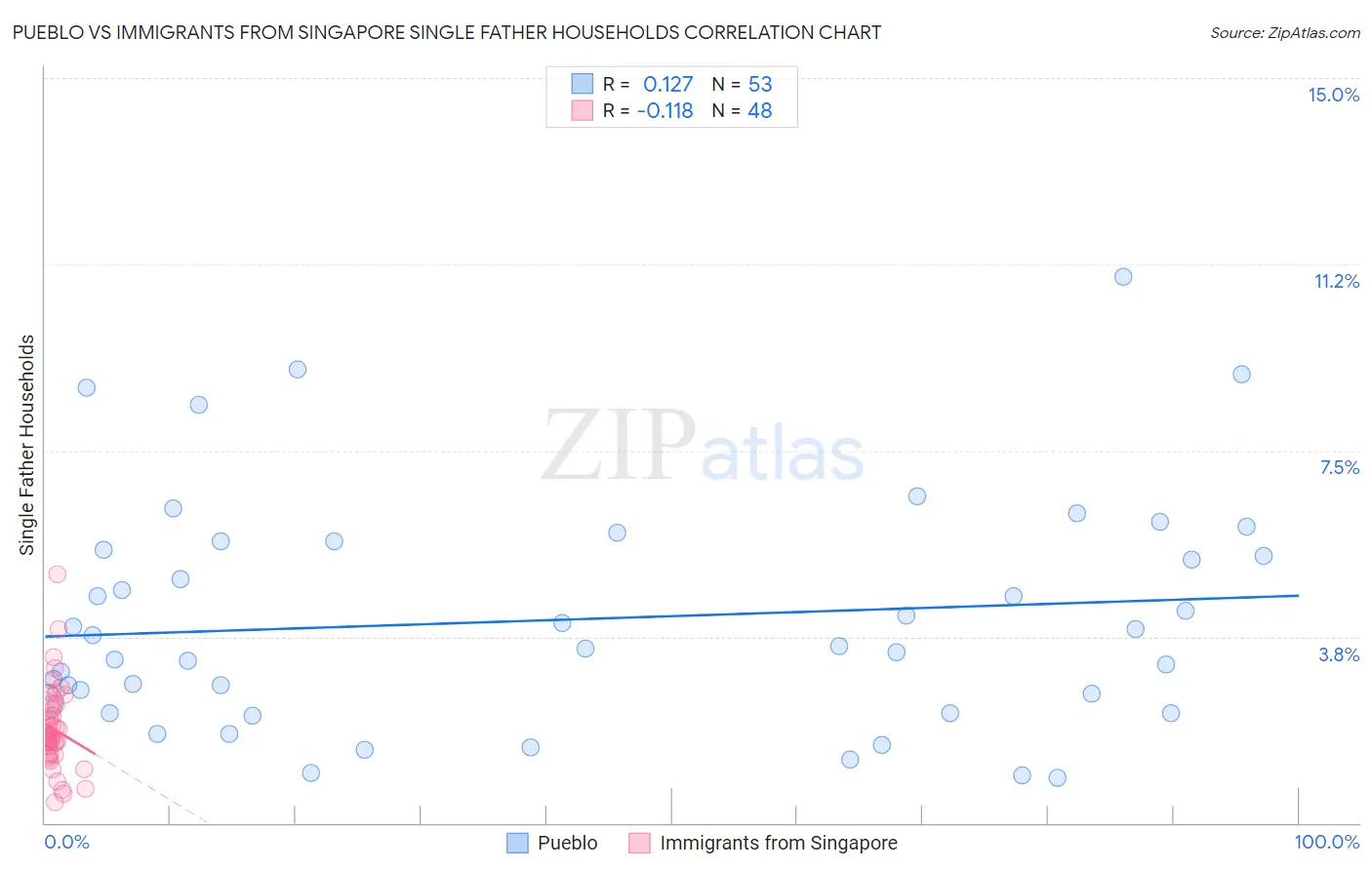 Pueblo vs Immigrants from Singapore Single Father Households