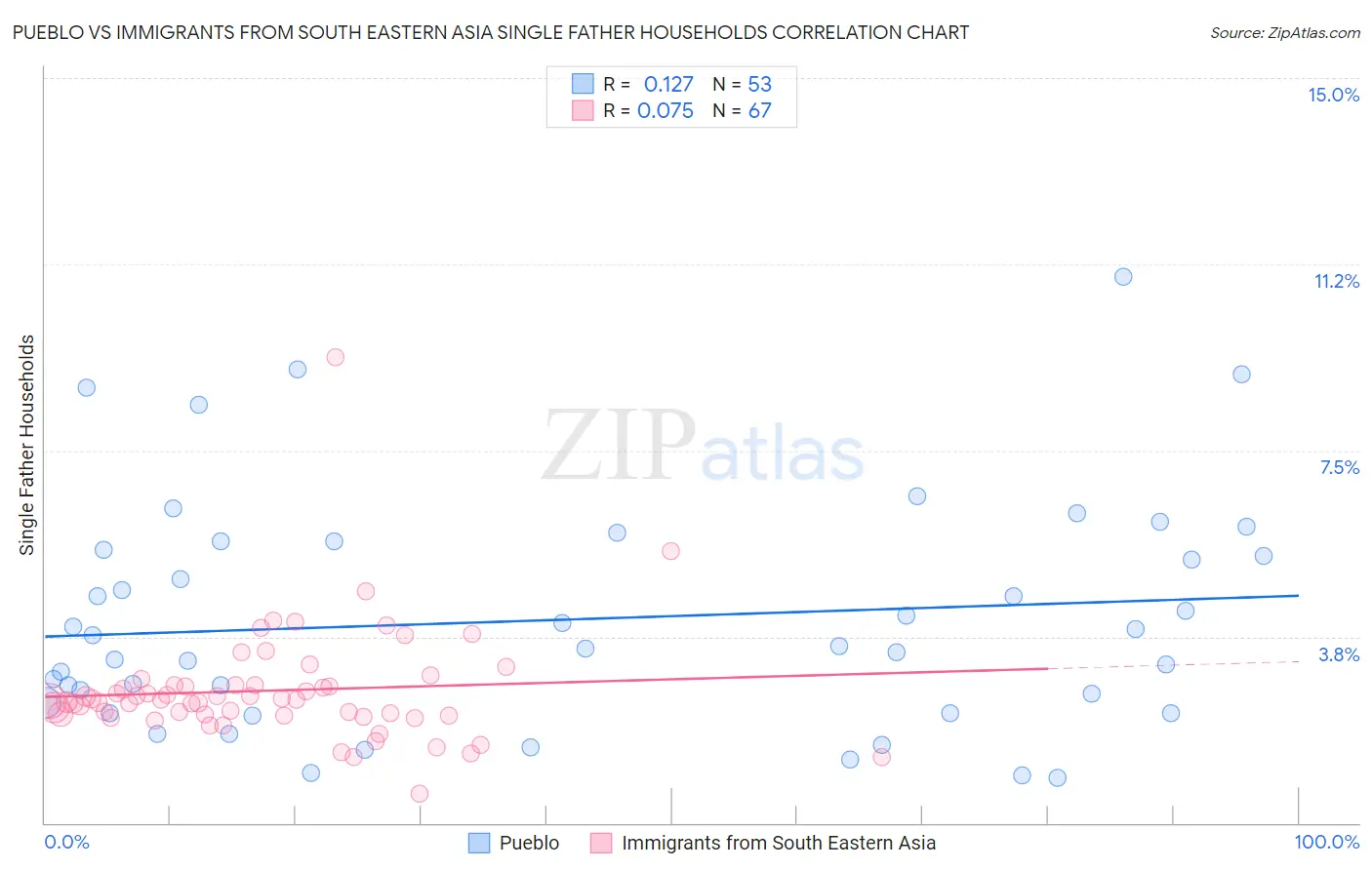 Pueblo vs Immigrants from South Eastern Asia Single Father Households