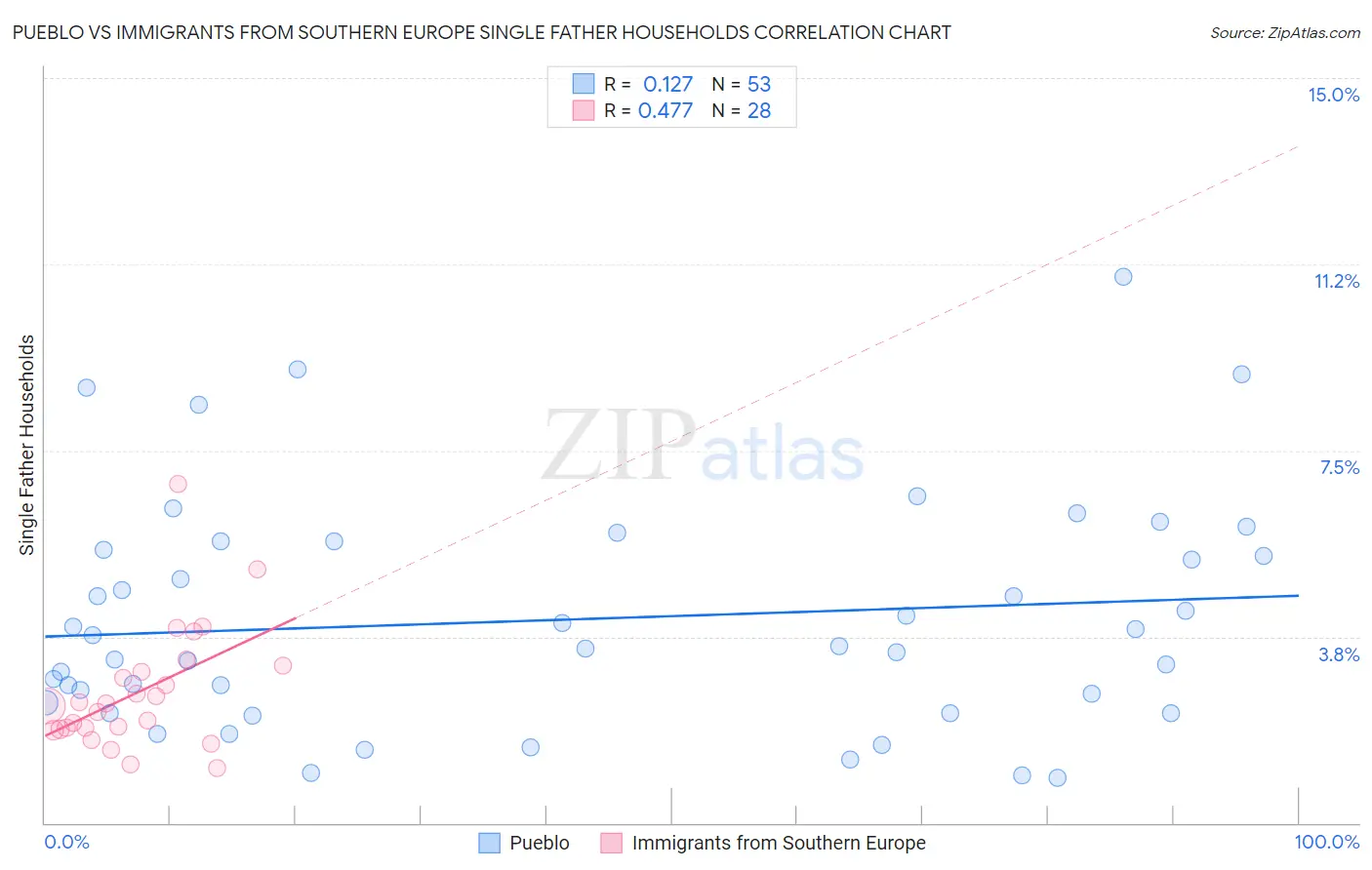 Pueblo vs Immigrants from Southern Europe Single Father Households