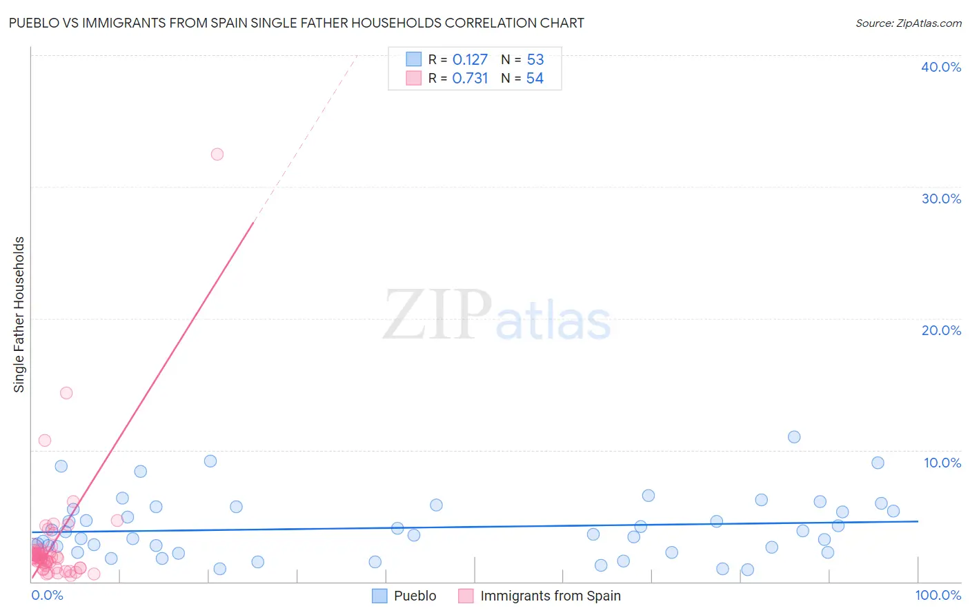 Pueblo vs Immigrants from Spain Single Father Households