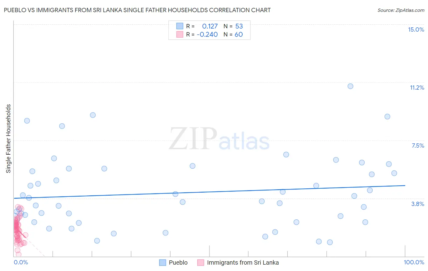 Pueblo vs Immigrants from Sri Lanka Single Father Households