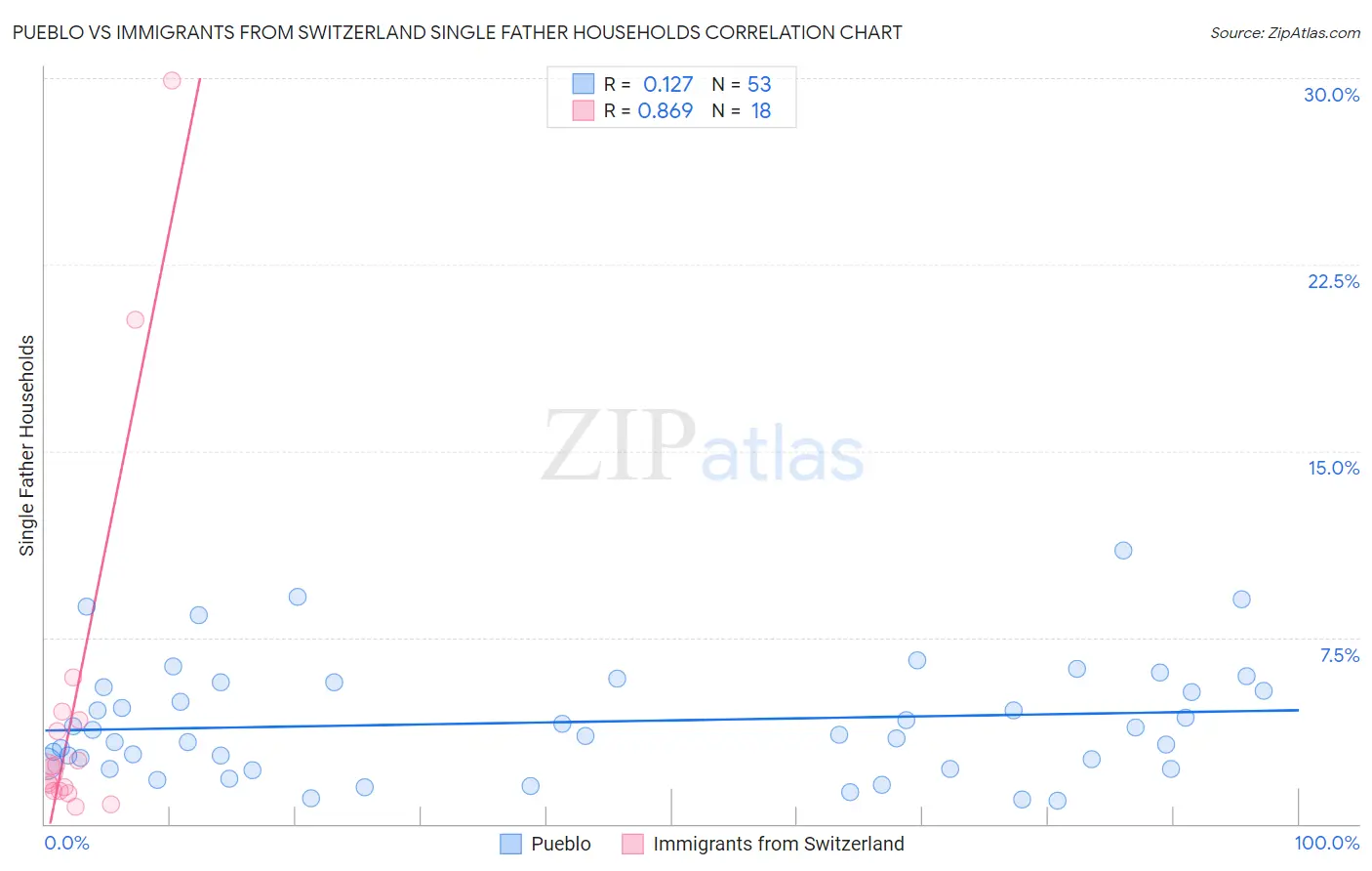 Pueblo vs Immigrants from Switzerland Single Father Households