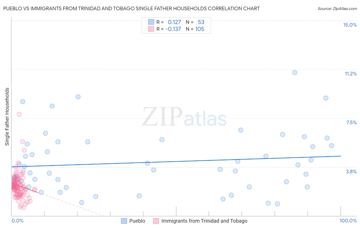 Pueblo vs Immigrants from Trinidad and Tobago Single Father Households