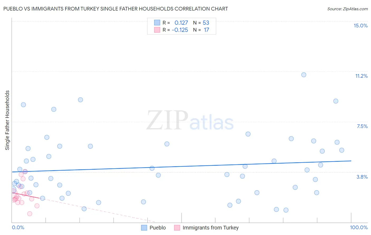 Pueblo vs Immigrants from Turkey Single Father Households