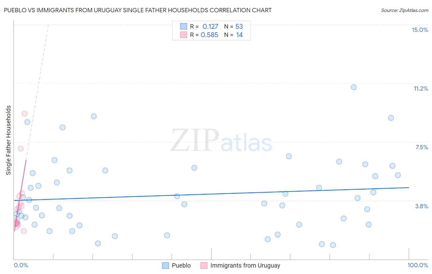 Pueblo vs Immigrants from Uruguay Single Father Households