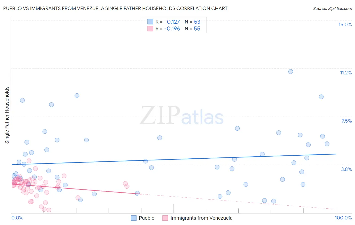 Pueblo vs Immigrants from Venezuela Single Father Households