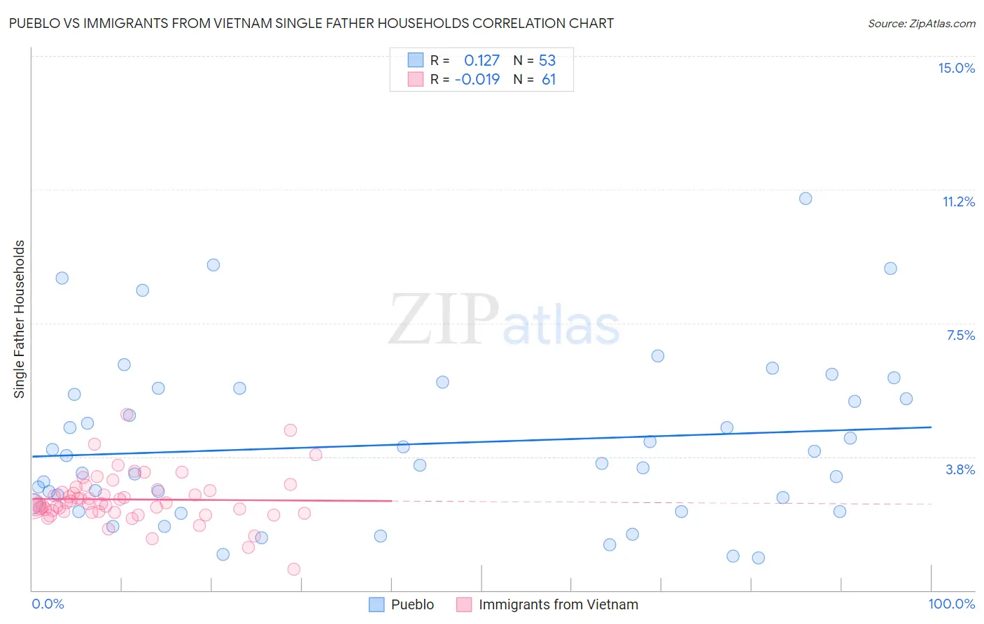 Pueblo vs Immigrants from Vietnam Single Father Households