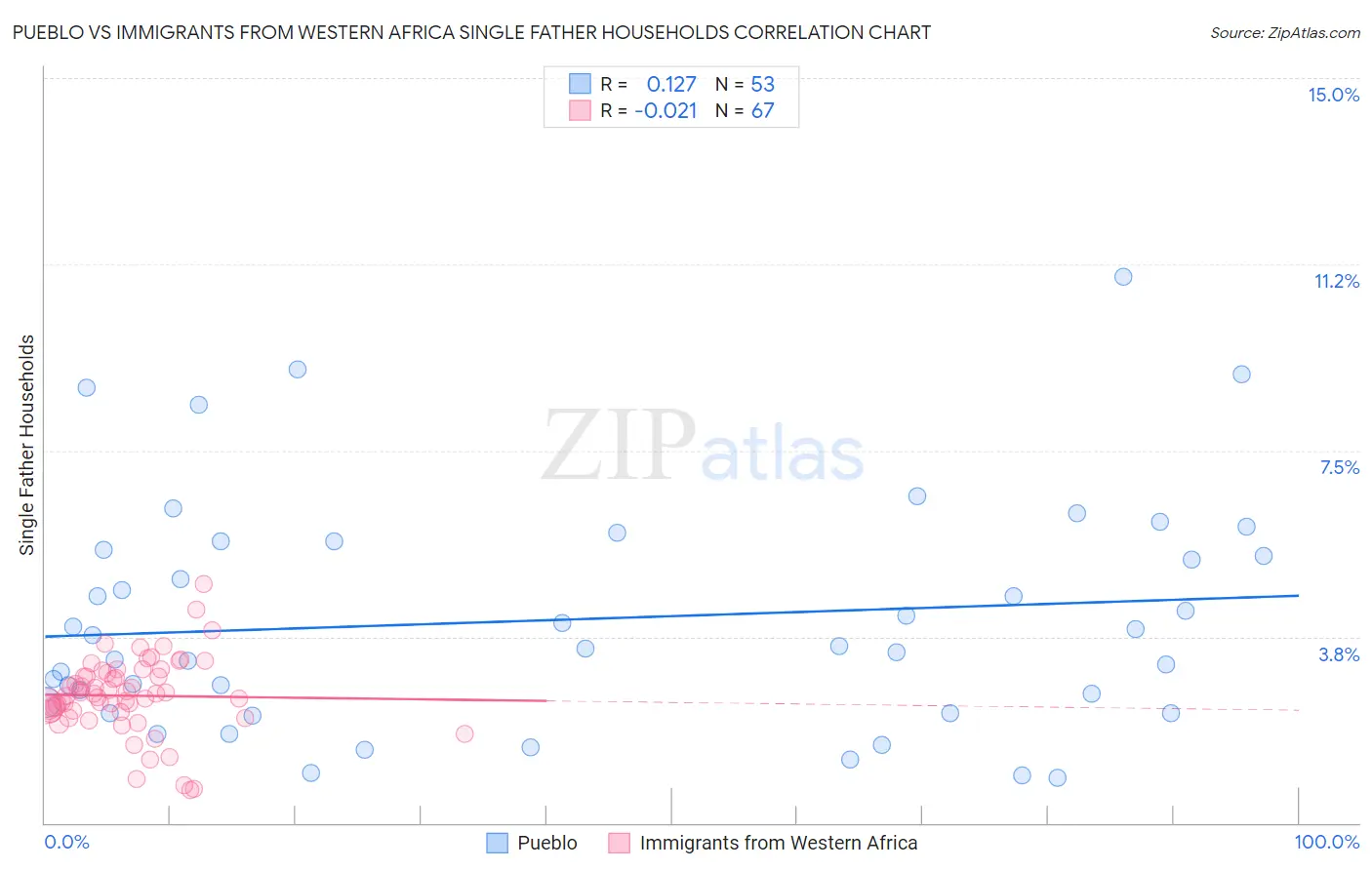 Pueblo vs Immigrants from Western Africa Single Father Households