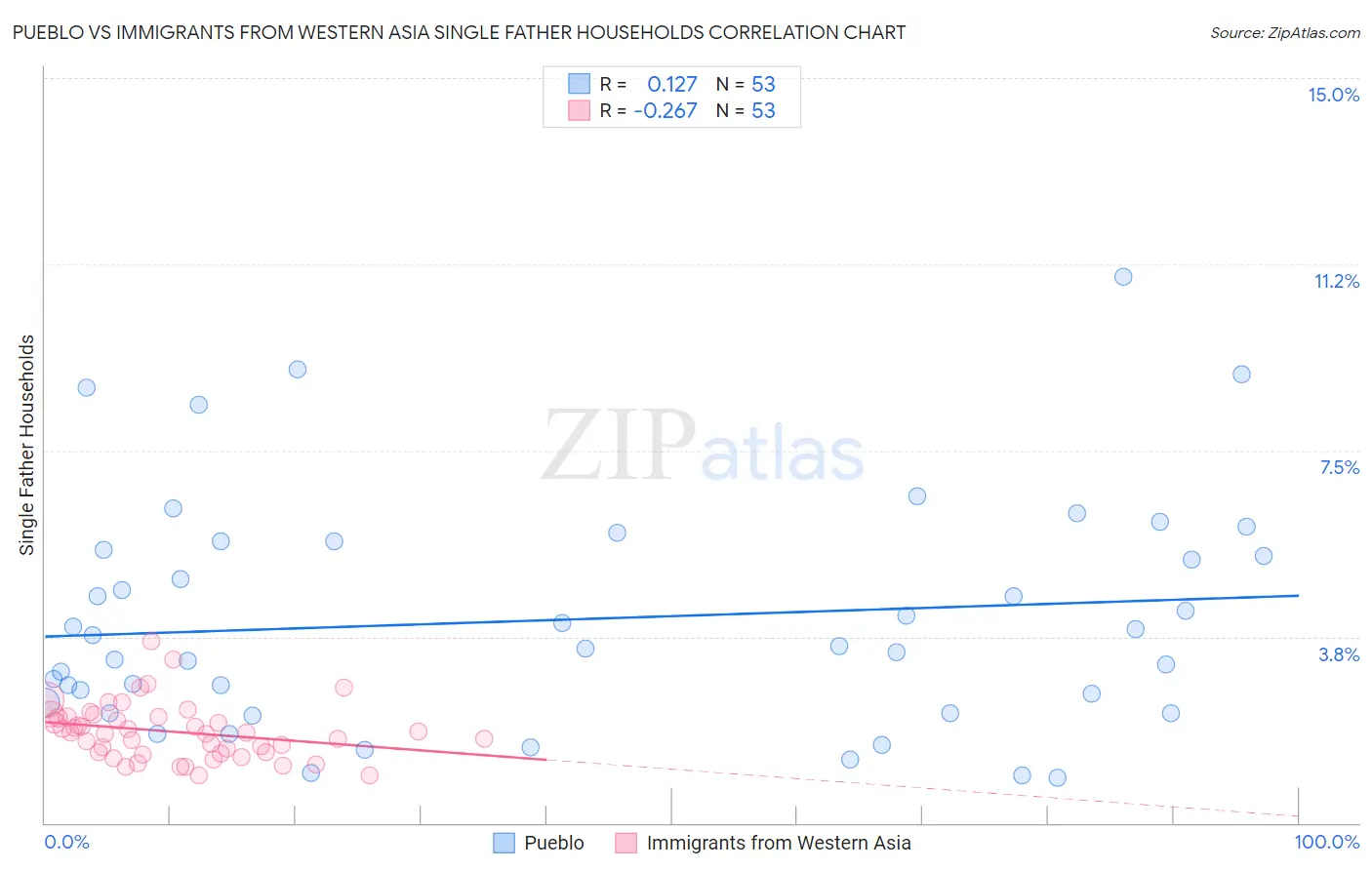 Pueblo vs Immigrants from Western Asia Single Father Households