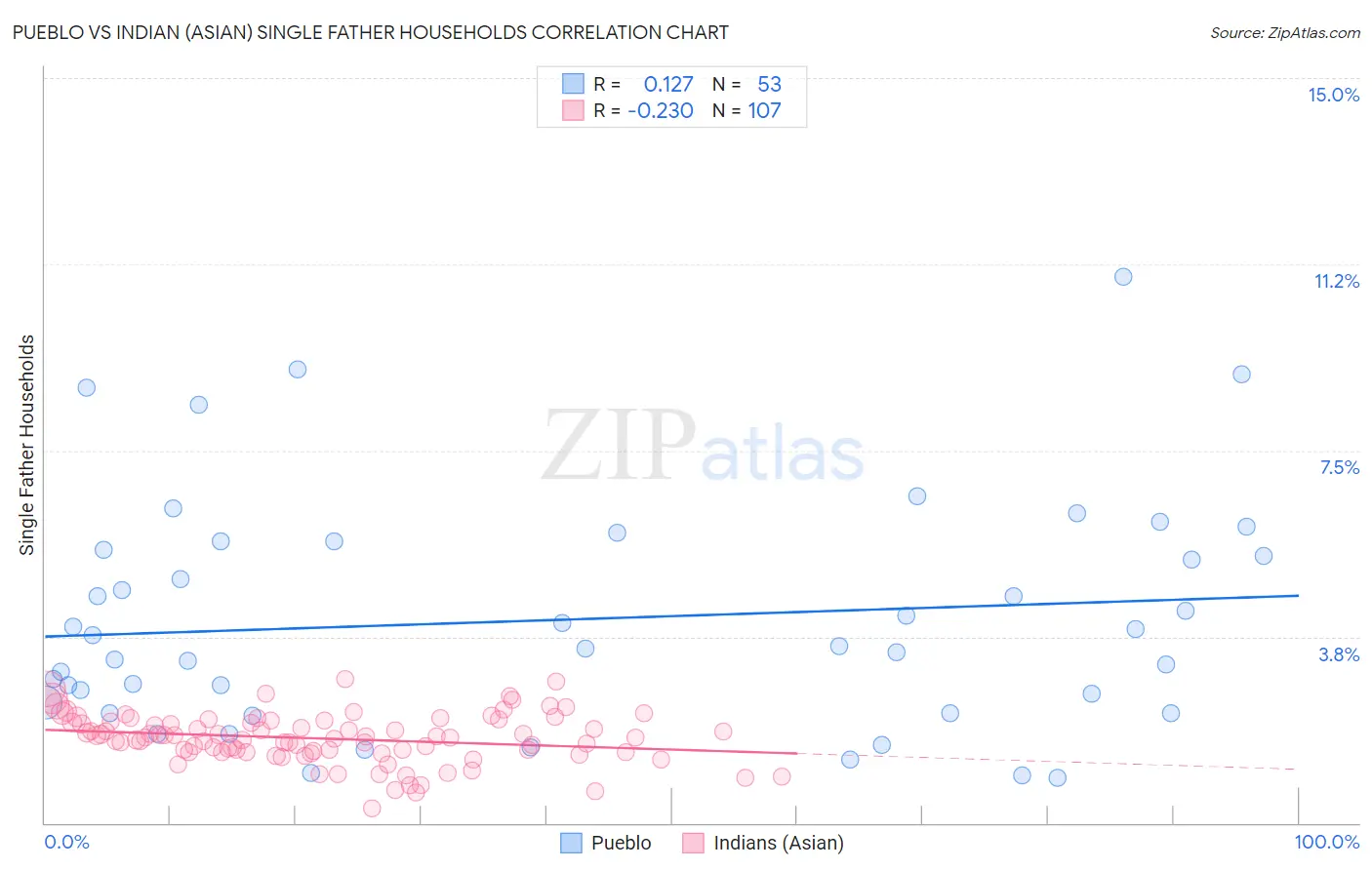 Pueblo vs Indian (Asian) Single Father Households