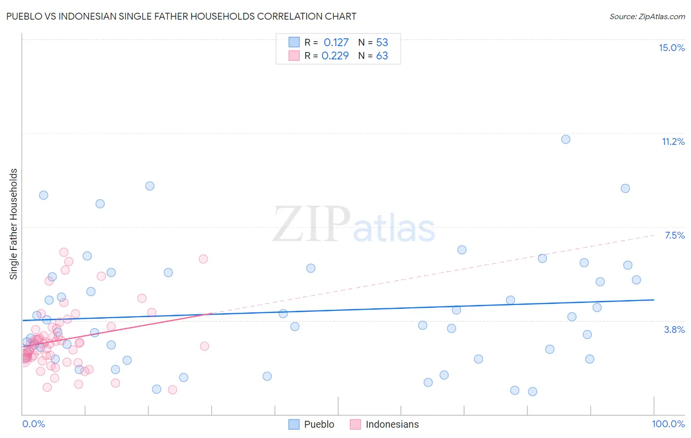 Pueblo vs Indonesian Single Father Households