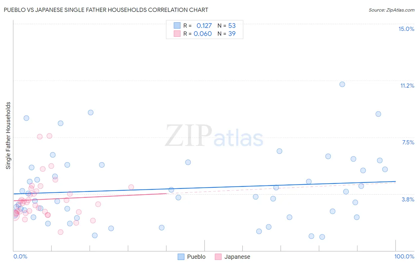 Pueblo vs Japanese Single Father Households