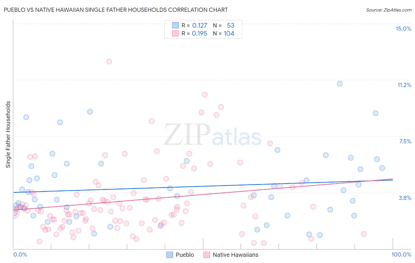 Pueblo vs Native Hawaiian Single Father Households