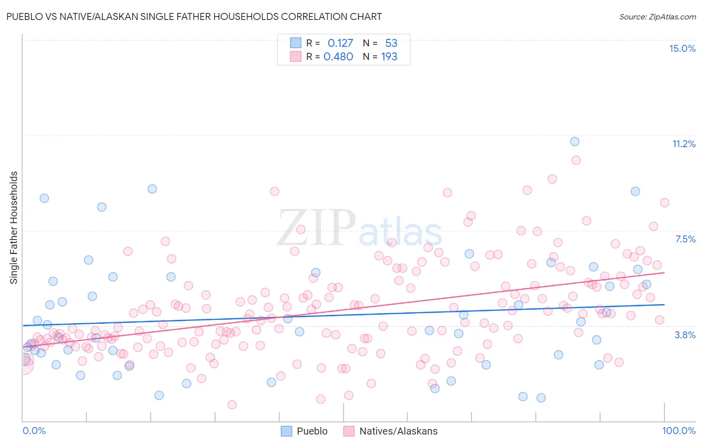 Pueblo vs Native/Alaskan Single Father Households