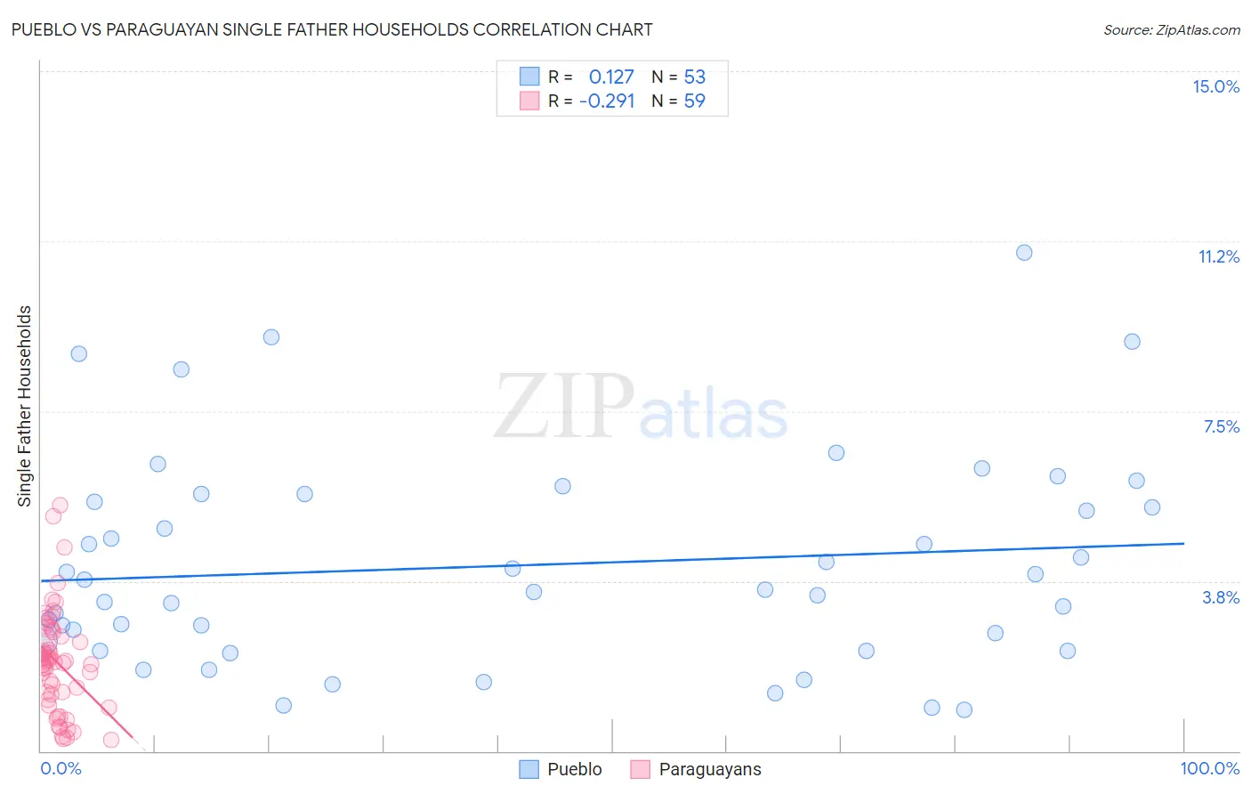 Pueblo vs Paraguayan Single Father Households