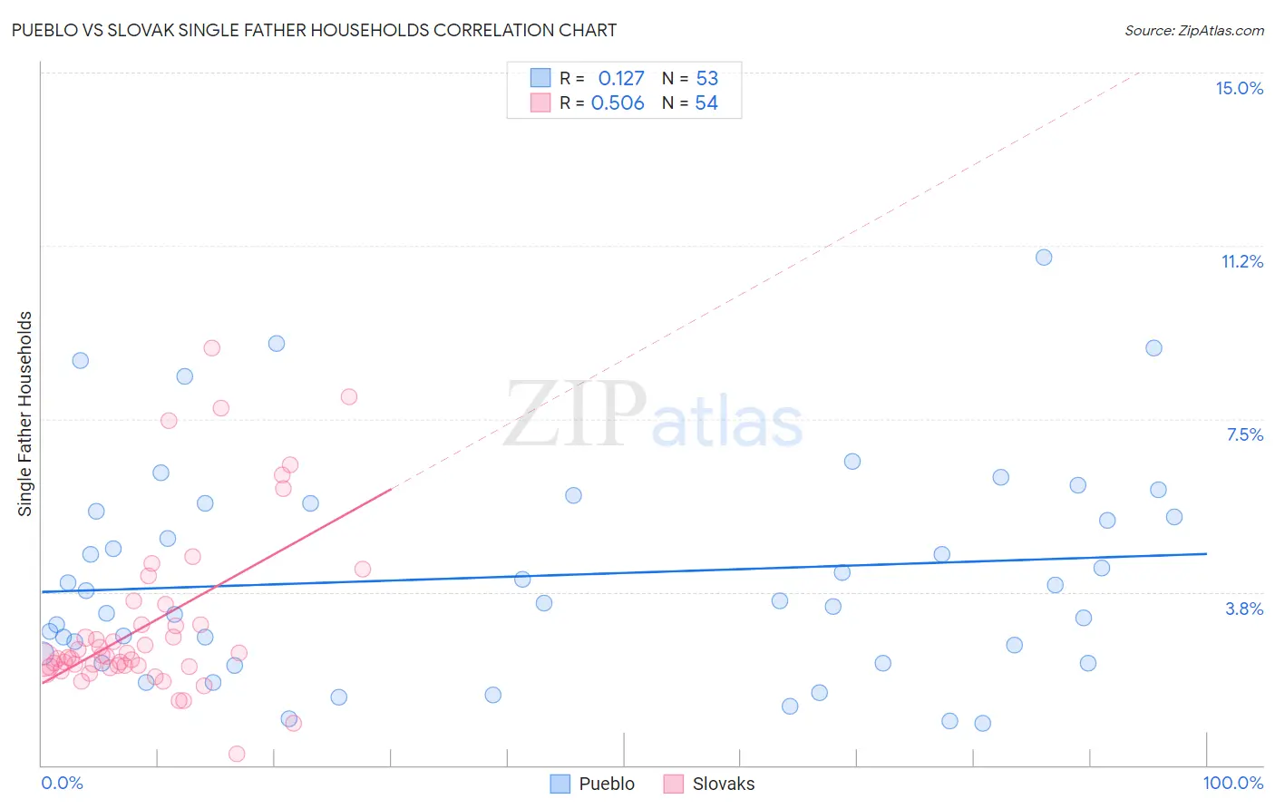 Pueblo vs Slovak Single Father Households