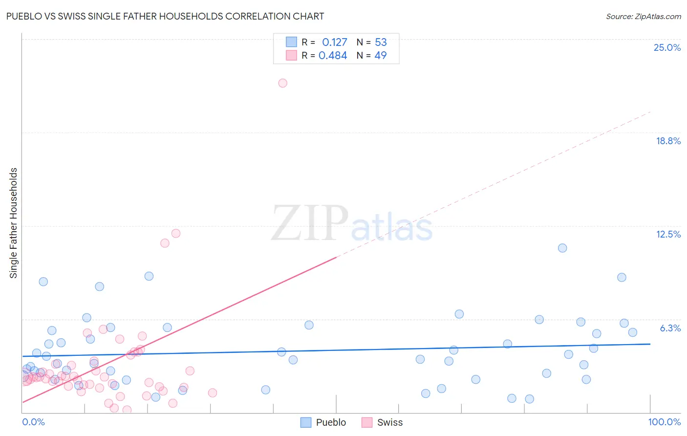 Pueblo vs Swiss Single Father Households