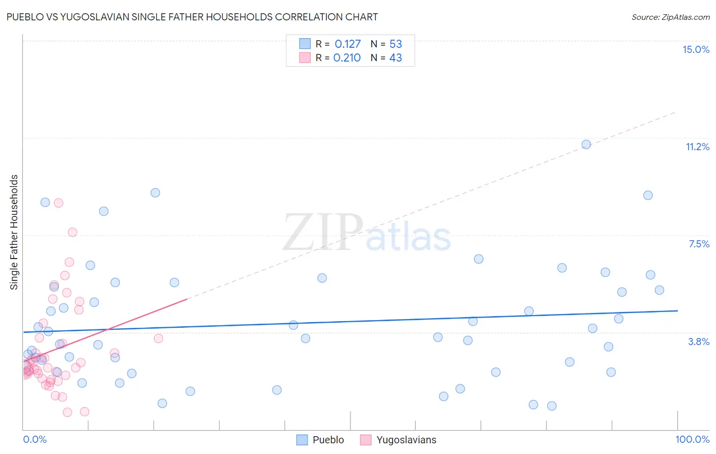 Pueblo vs Yugoslavian Single Father Households