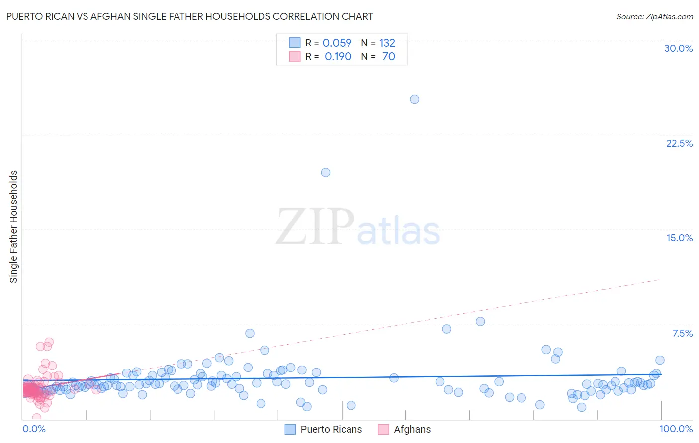 Puerto Rican vs Afghan Single Father Households