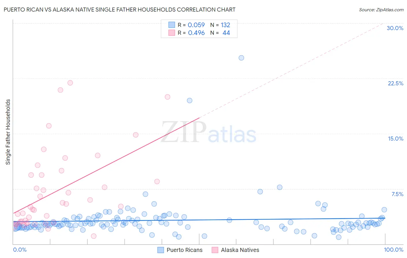 Puerto Rican vs Alaska Native Single Father Households