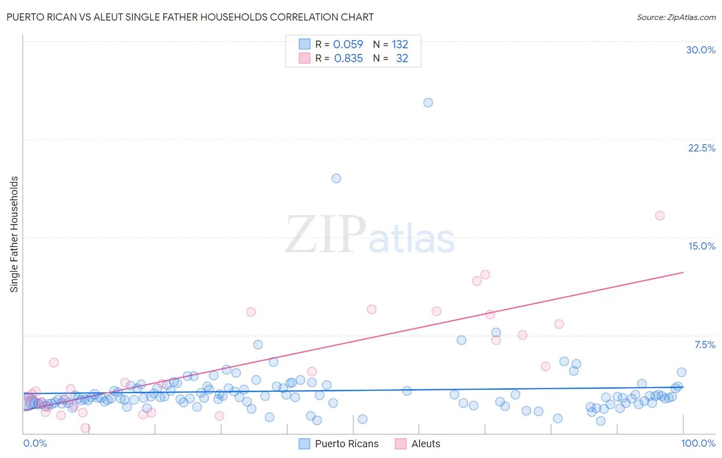 Puerto Rican vs Aleut Single Father Households