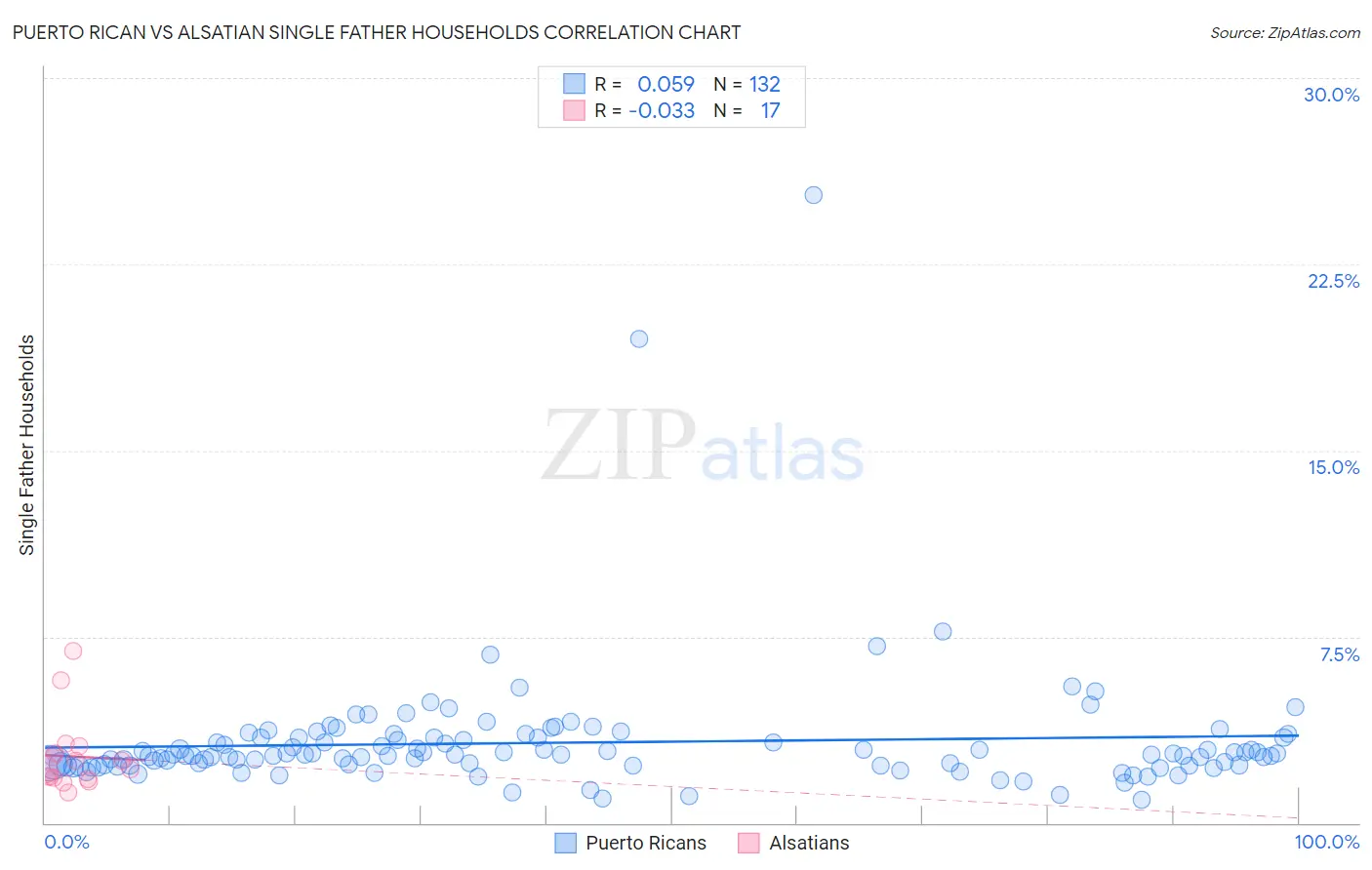 Puerto Rican vs Alsatian Single Father Households