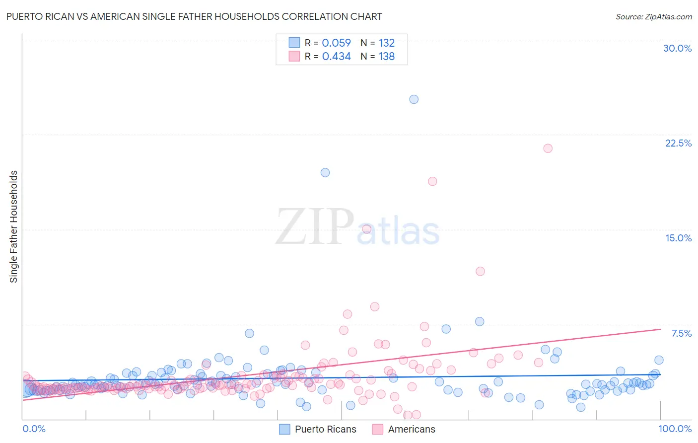 Puerto Rican vs American Single Father Households